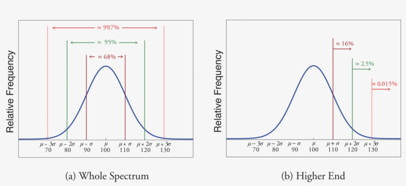 Distribution Of Iq Scores - Chebyshev's Rule, transparent png #8393585