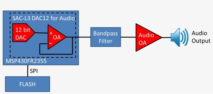 And The Dac Converts It To An Analog Sound Wave At - Diagram, transparent png #8395714