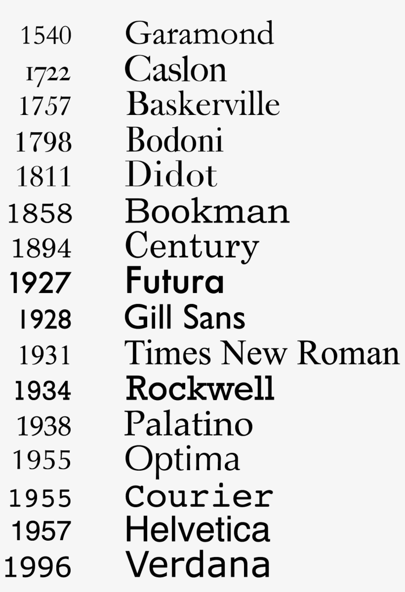 Http - //www - Ayanguasgil - Net/wp-content/uploads/ - Type Evolution, transparent png #8395922