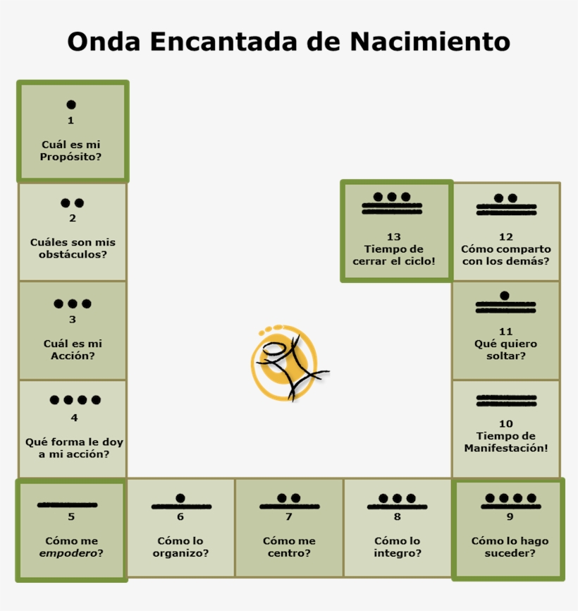 Mayankin Onda Encantada De Nacimiento - Sabiduria Maya, transparent png #8396364
