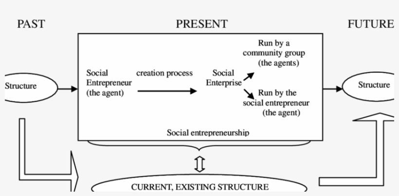 The Relationship Between The Structure And Social Entrepreneurship - Diagram, transparent png #8399397