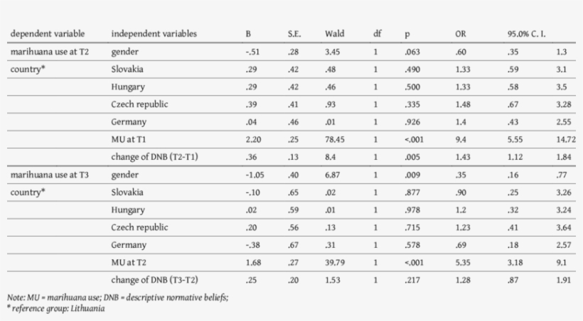 The Regression Model Of Marihuana Use - Number, transparent png #8399550