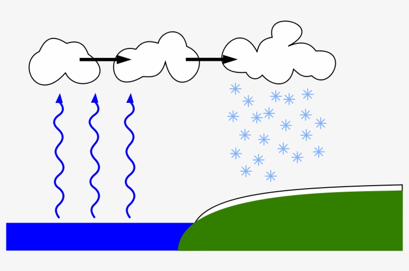 Lake-effect Snow Is Produced As Cold Winds Blow Clouds - Lake Effect Snow, transparent png #842991