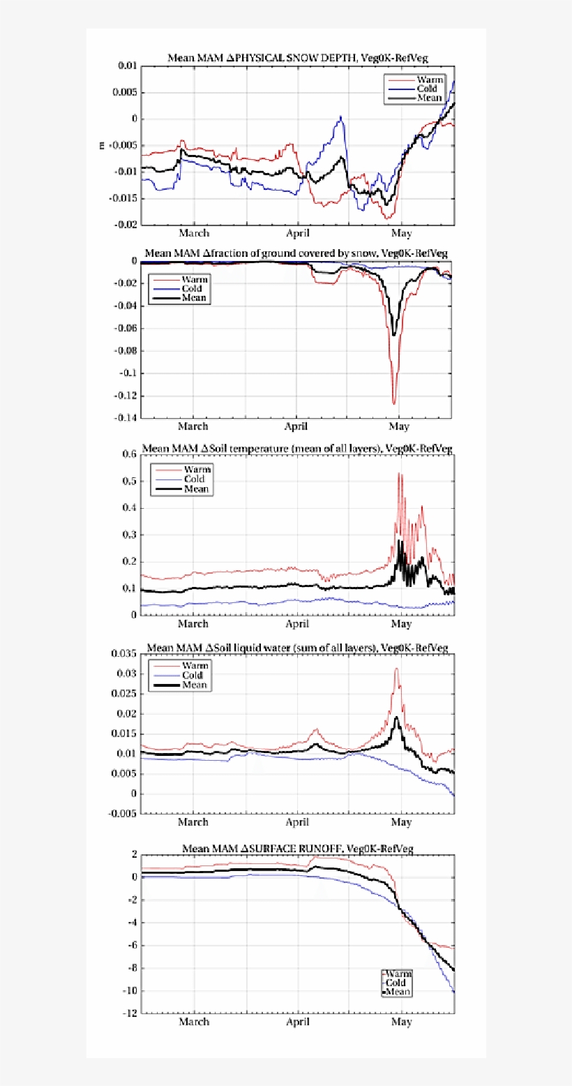 Effect Of Increased Shrub Cover On Spring Snow Depth - Diagram, transparent png #843050