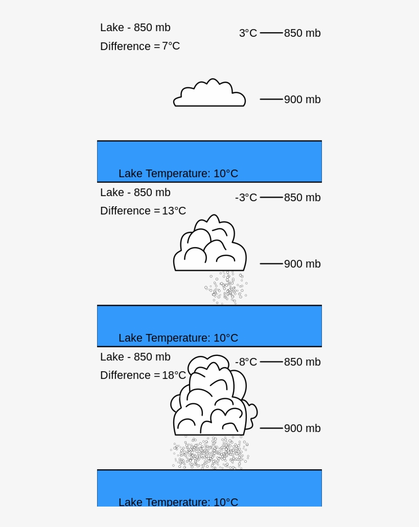 Temperature Difference And Instability Are Directly - Lake-effect Snow, transparent png #843211