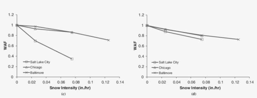 Continued) Effect Of Snow Intensity On Wafs For (c) - Number, transparent png #843579