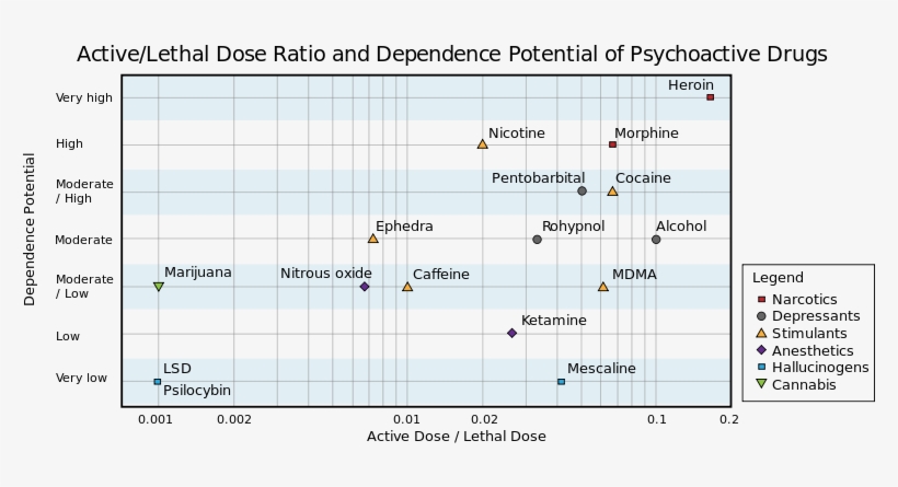 Drug Danger Chart - Drug Dependence Harm Chart, transparent png #843807