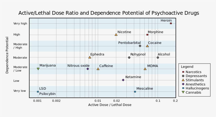 Drug Chart Dependence Harm