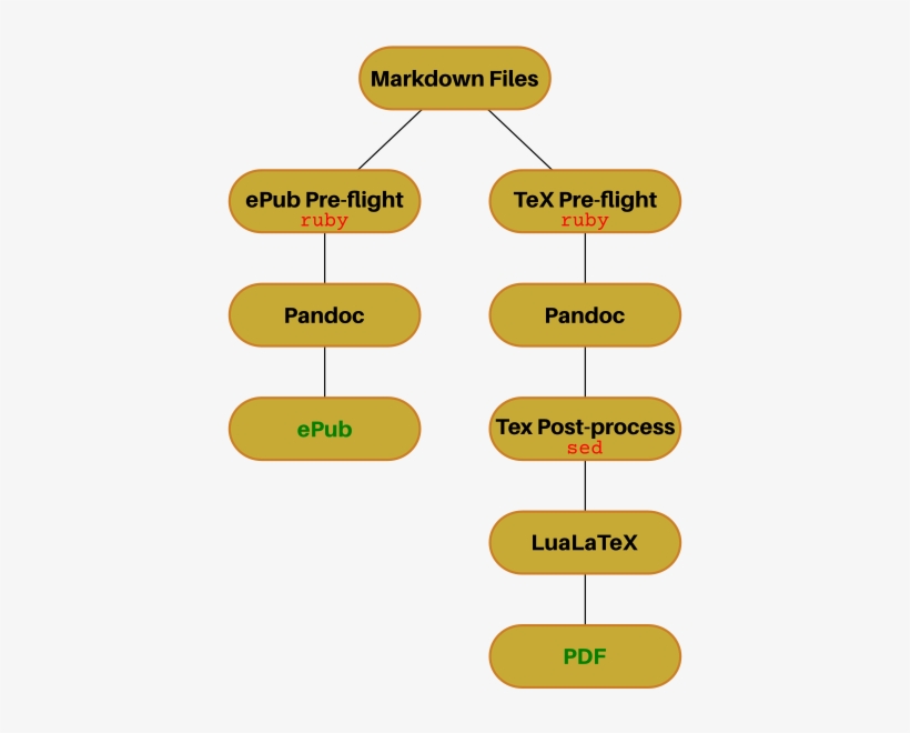 An Overview Of The Production Process - Tan, transparent png #844247