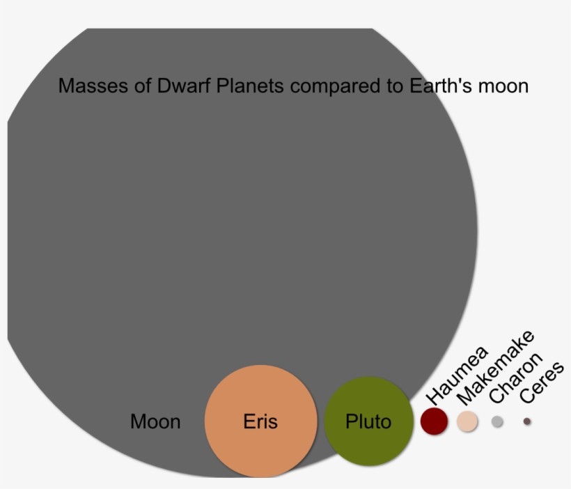 Moon Vs Dwarf Planet Mass - Planets Dwarf Planets And Moons, transparent png #847776