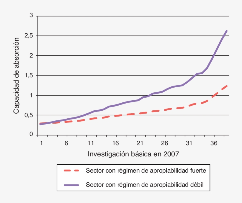 Efectos Del Régimen De Apropiabilidad Del Sector En - Plot, transparent png #8400788