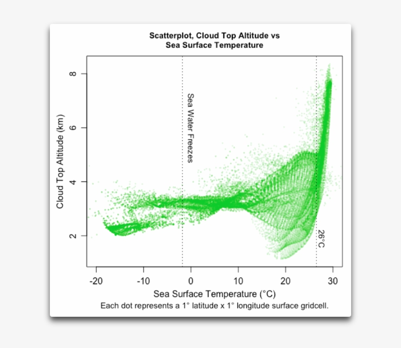Ceres Scatter Cloud Top Altitude Vs Sst - Diagram, transparent png #8401071