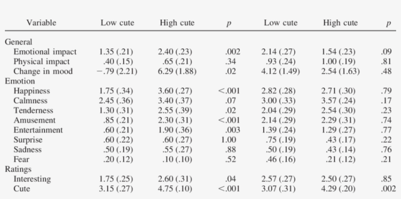 Means For Self-report Items By Experiment And Condition - Number, transparent png #8401298