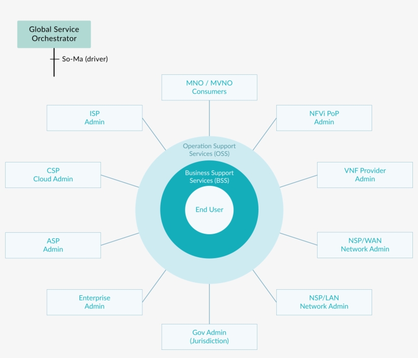 3d View Of Opnfv Platform Mano Interaction With End, transparent png #8402452