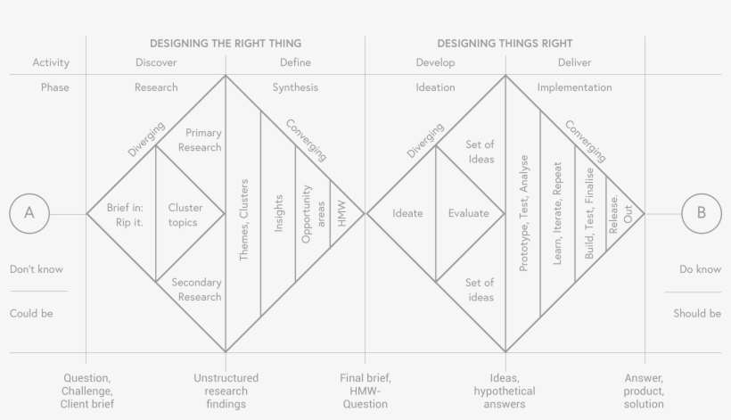 This How-to Article Aims At Providing Designers, Creative - Diagram, transparent png #8405335