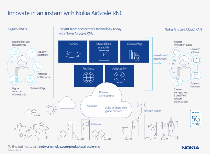 Inforgraphic Showing Nokia Airscale Rnc - Nokia Airscale Wi Fi, transparent png #8407925