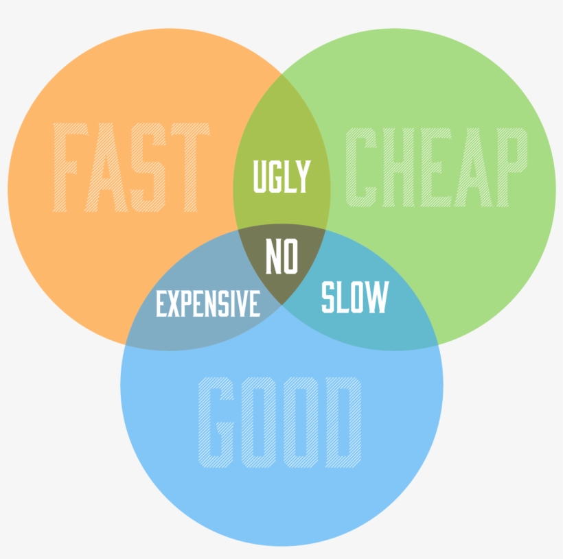 Iron Triangle Venn 02 Web - Fast Cheap High Quality Pick Two, transparent png #8409434