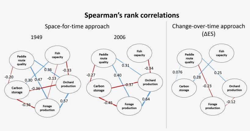 Interaction Diagrams For Five Ecosystem Services - Diagram, transparent png #8410412