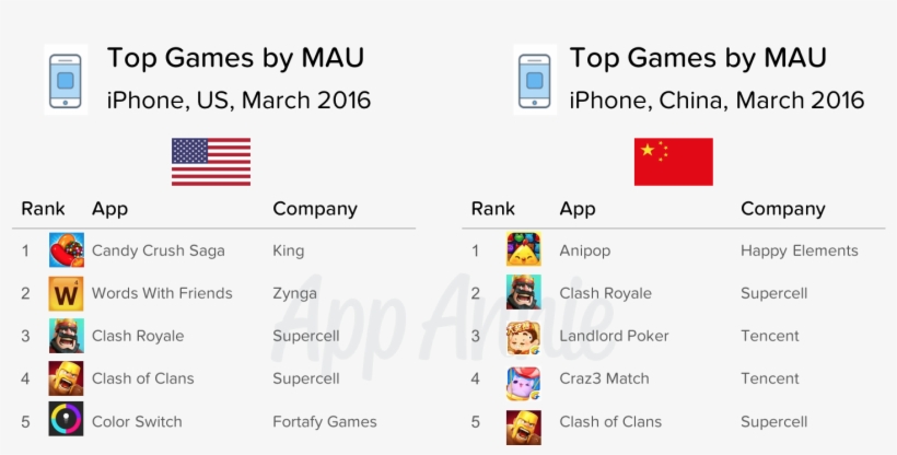 Top Games By Mau Iphone Us China March - Mau Supercell, transparent png #8412125