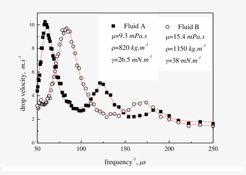 Effects Of Driving Pulse Frequency And Fluid Properties - Plot, transparent png #8414427