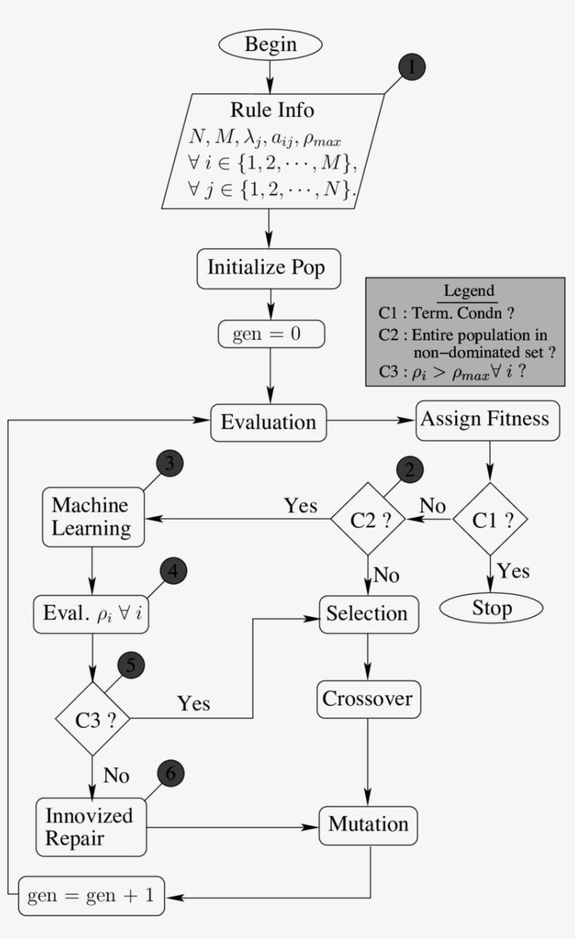 The Proposed Emo/i Algorithm, Which Is A Combination - Diagram, transparent png #8415210