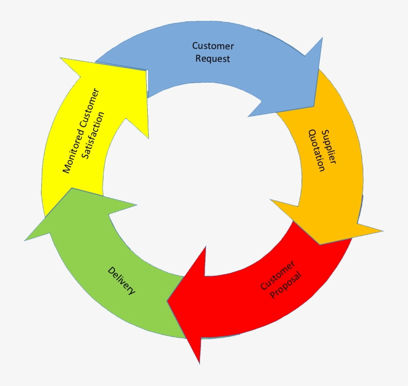 Creative People Circuit Erp - Model Problem Based Learning, transparent png #8416283