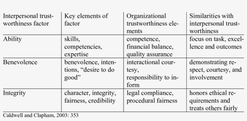 Comparison Of Interpersonal And Organizational Trust - Number, transparent png #8417324