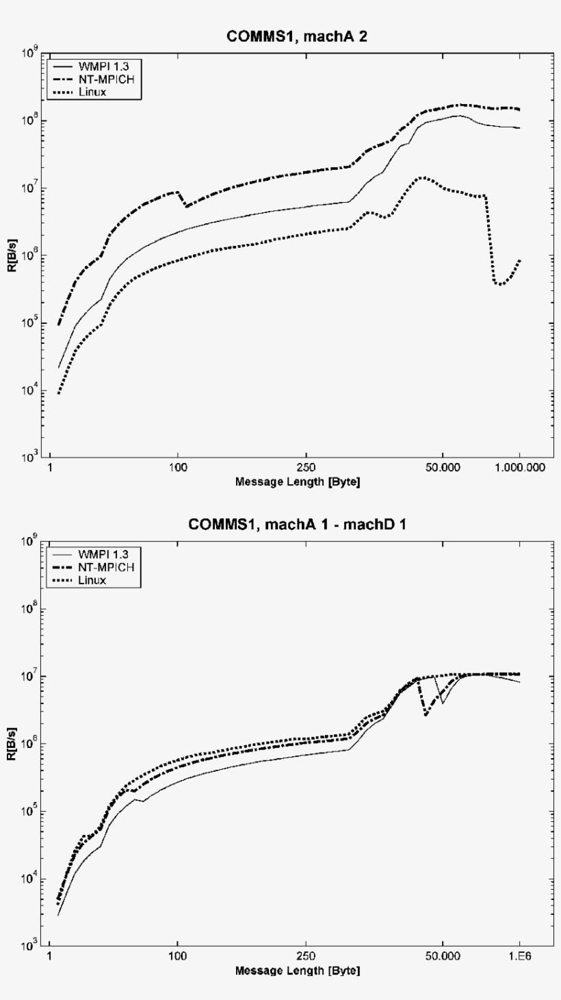 Most Significant Execution Results Of Parkbench Comms1 - Diagram, transparent png #8417867