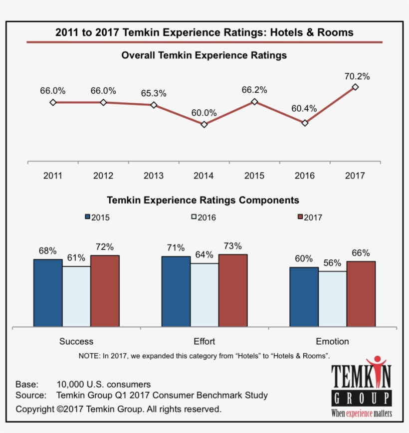 See Our Faqs About The Temkin Experience Ratings - Temkin Group, transparent png #8418681