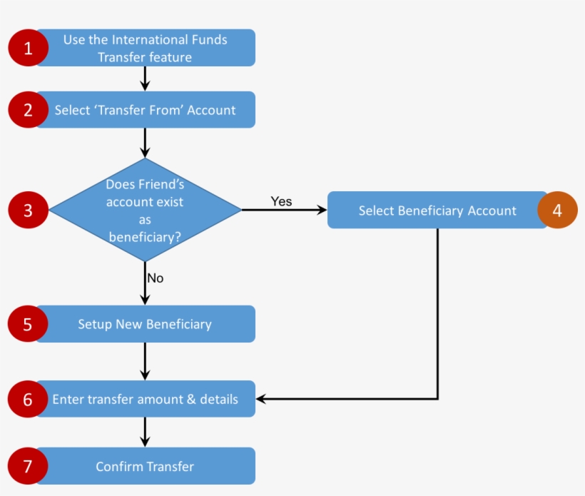 Sample Journey Flowchart - Diagram, transparent png #8426879