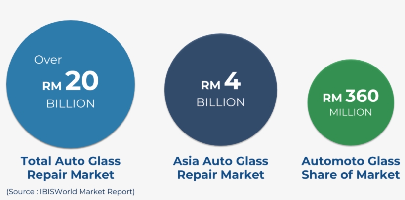 Auto Glass Repair Market - Circle, transparent png #8429399