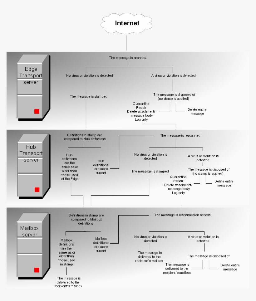 How Incoming Email Messages Are Scanned - Telematica, transparent png #8433657
