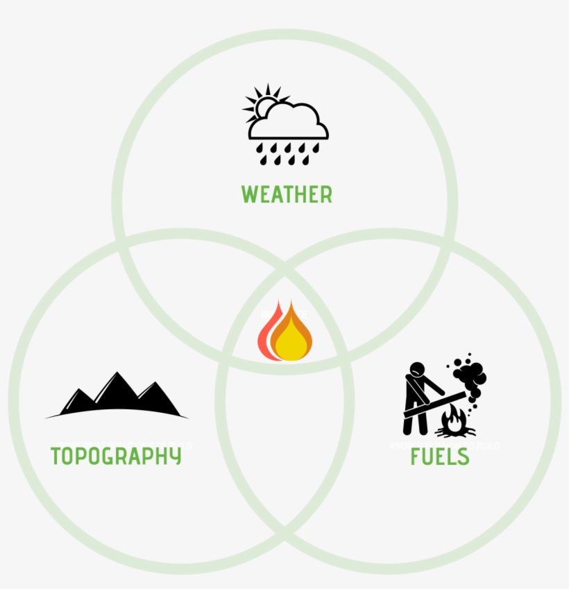 Weather Aspects That Have A Direct Effect On Fires - Circle, transparent png #8436559