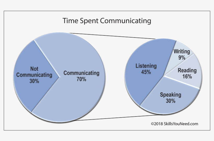 Time Spent Communicating A 'pie In Pie' Chart To Show - Time Spent Communicating Pie Chart, transparent png #8441760