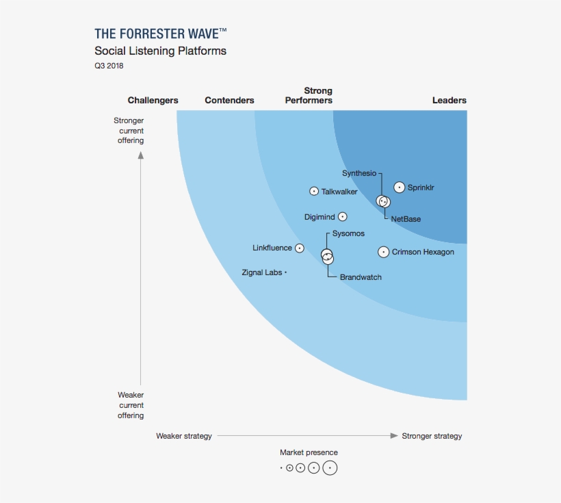 Forrester Wave Quadrant Social Listening Platforms - Forrester Wave Api Management 2018, transparent png #8441995