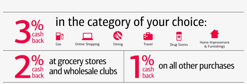 Earn 3% And 2% Cash Back On The First $2,500 In Combined - Circle, transparent png #8442455