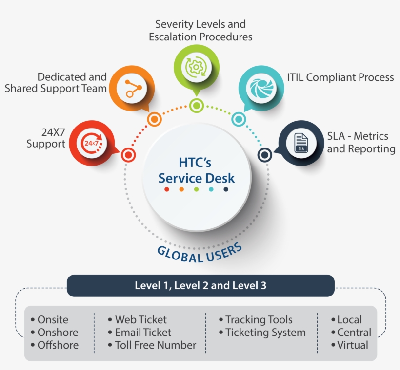 Service Desk Practice Overview 01 Circle Free Transparent Png