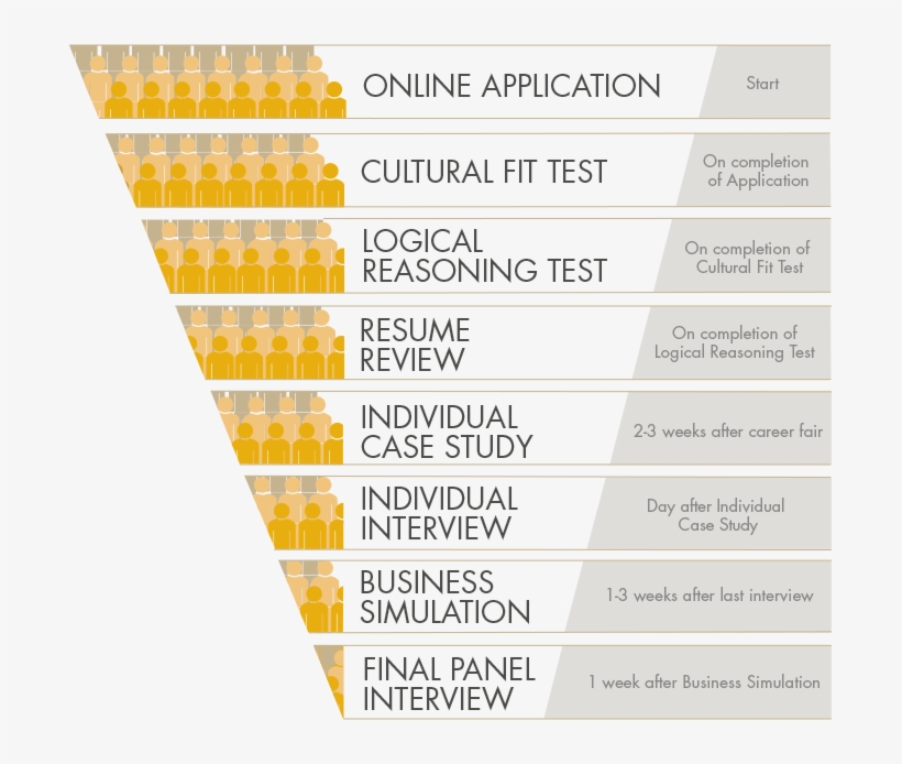 Global Management Trainee Program Selection Process - Ab Inbev Gmt Application Process, transparent png #8448110