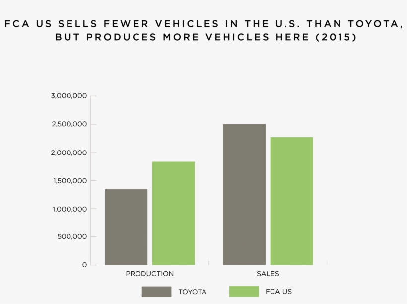 General Motors Operates As Many Plants As Toyota, Honda, - Diagram, transparent png #8448707