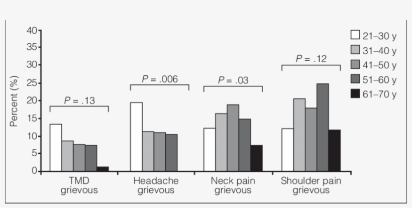Percentage Distribution Of Grievous Symptoms Of Tmd, - Diagram, transparent png #8450022
