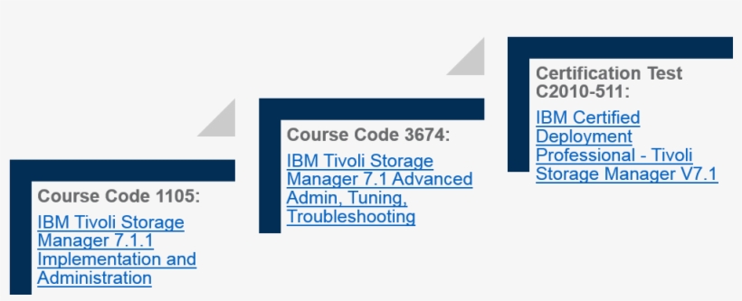 Tsm Trainingpath - Ibm Security Certification Path, transparent png #8450670