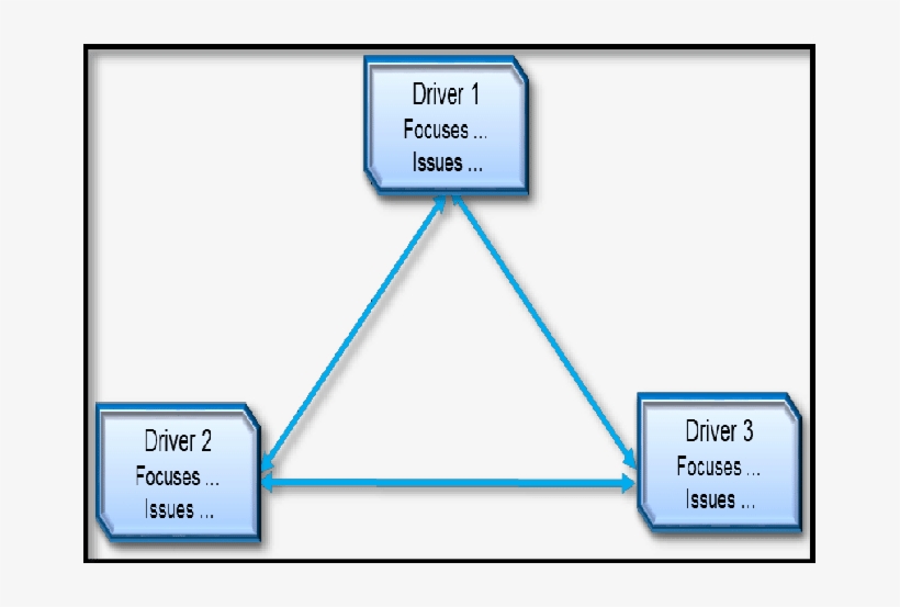 The Dilemma Triangle - Diagram, transparent png #8451803
