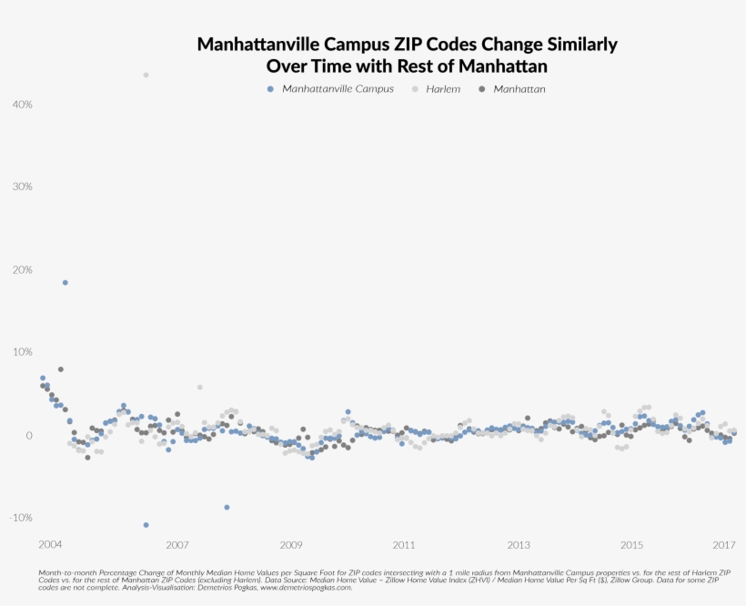 Indicating That In Terms Of Month To Month Change It's - Plot, transparent png #8452263