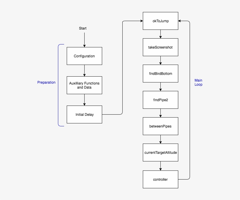 Flappybird 플로우차트 - Colorfulness, transparent png #8452926