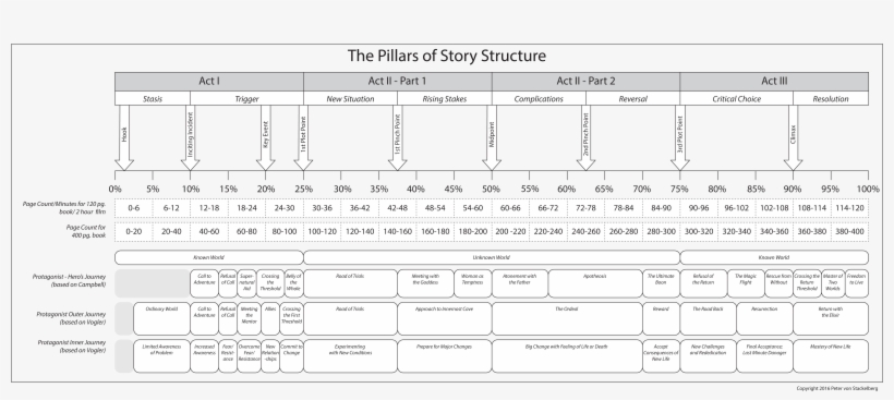 Story Structure, Writing Resources, Screenwriting, - 6 Week Flexibility Program, transparent png #8453355