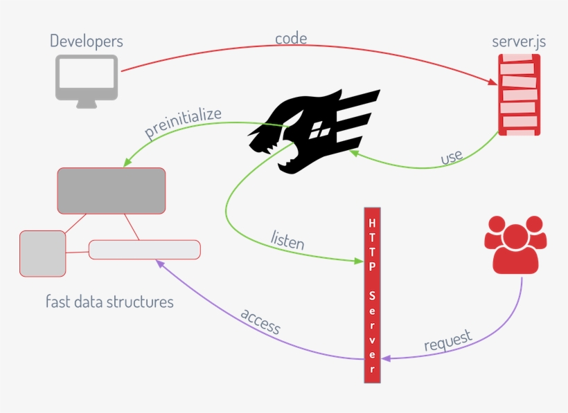 When The Server Is Started, Fastify Carries Out A Preinitialisation - Dream It. Code It. Win, transparent png #8453775