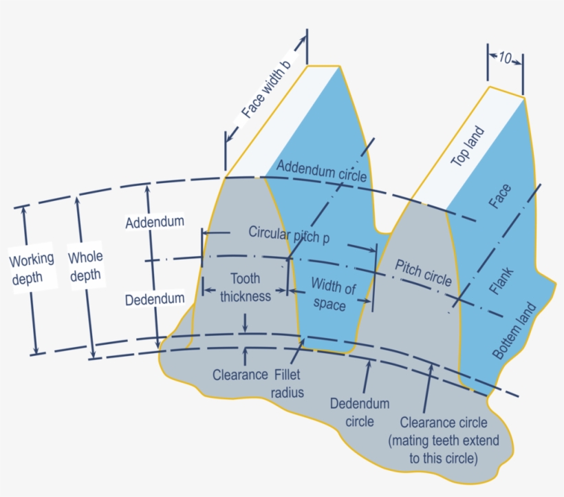 Gear Geometry Parameters - Gear Geometry, transparent png #8459982