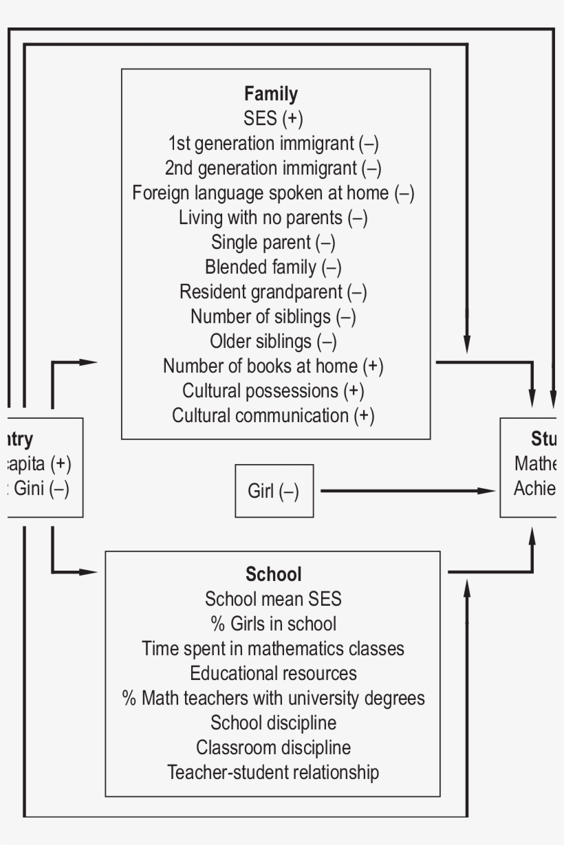 Model Of Country And Family Effects On Students' Mathematics - Diagram, transparent png #8462502