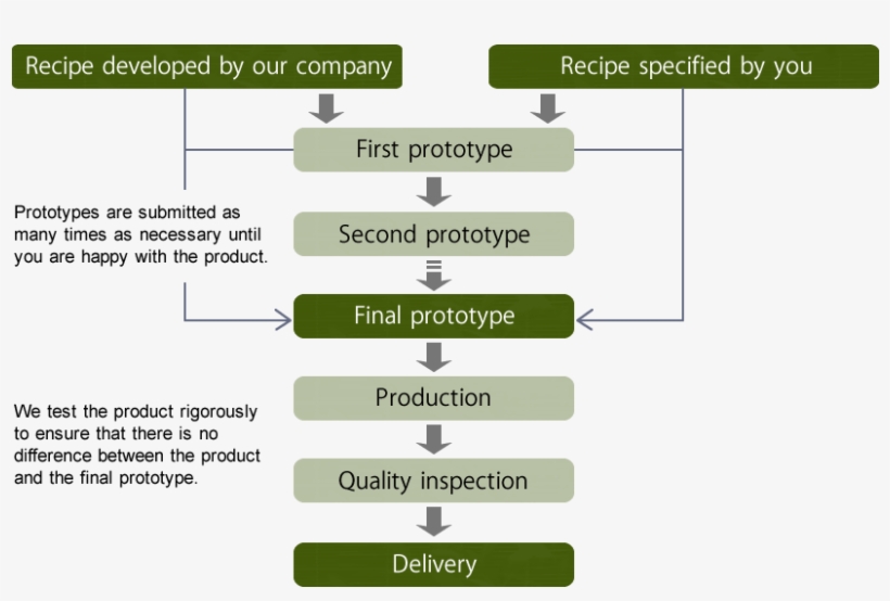Oem - Process Of Soybean Sauce, transparent png #8463246