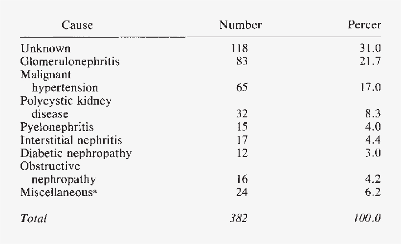 Causes Of Endstage In Hemodialysis Population Of The - Health, transparent png #8464504
